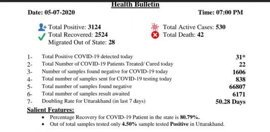आज इन जिलों में कोरोना के मिले मरीज-जानिये ताज़ा आंकड़ा